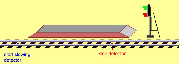 the signal is positioned at the end of the platform just before the starter signal